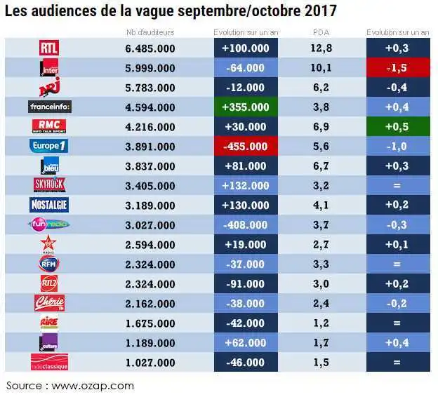 audiences_radios_nombre_auditeurs_ozap