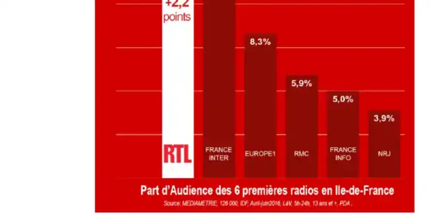 CP, RTL IDF, juillet 2016