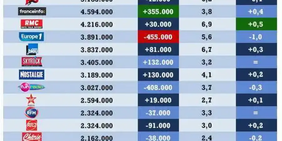 audiences_radios_nombre_auditeurs_ozap